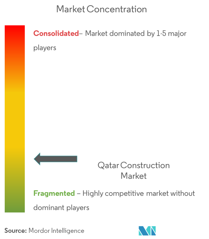 Qatar Construction Market Concentration